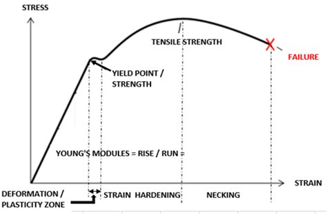 By pulling on something, you will very quickly determine how the material will react to forces being applied in tension. What is the difference between tensile and yield strength ...
