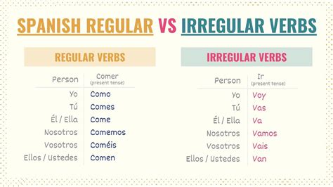 List Of Spanish Verbs 85 Common Spanish Verbs Tips