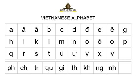 Vietnamese Alphabet Interactive Video Learn Vietnamese In Saigon