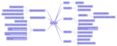Early Gaelic Development Scotland Ithoughts Mind Map Template