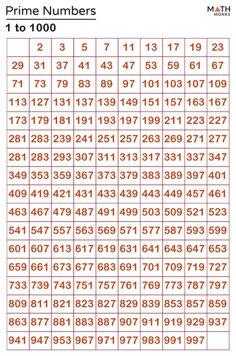 Prime Numbers Definition List Charts And Examples