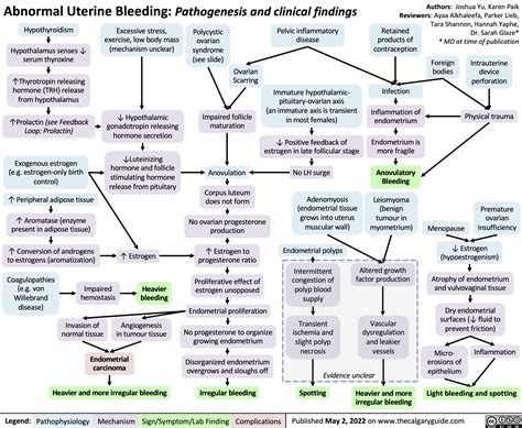 Abnormal Uterine Bleeding Aub Pathogenesis And Clinical Findings