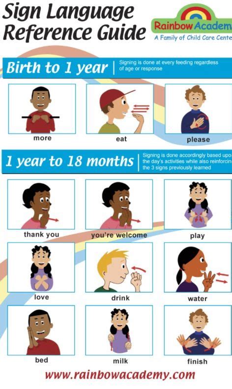 Baby Sign Language Chart Speech And Language Language Guide Thank