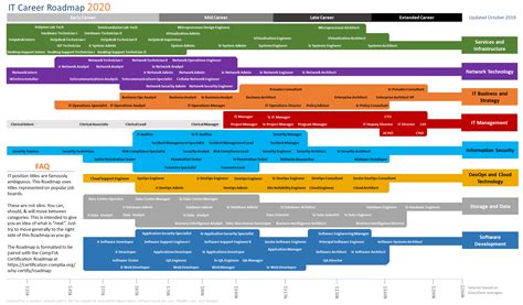 Reddit Information Technology Degree
