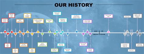 The Timeline Of Humankind