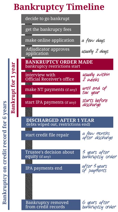 You may be hoping for a quick and easy exit, but completing your bankruptcy filing could take up to five years if you go through chapter 13. Bankruptcy timeline - how long does it take? · Debt Camel