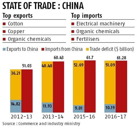India China Trade Balance Agreement A Non Starter After 3 Years