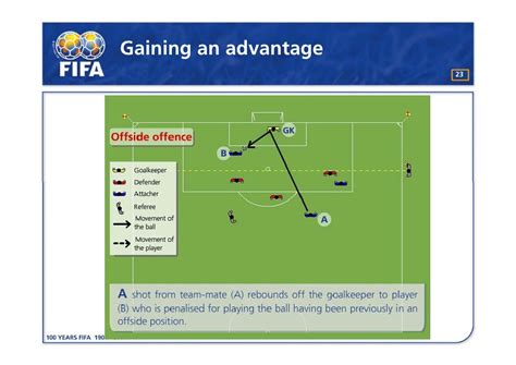 Law 11 Offside