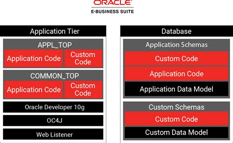 Oracle Ebs R12 Concepts Table