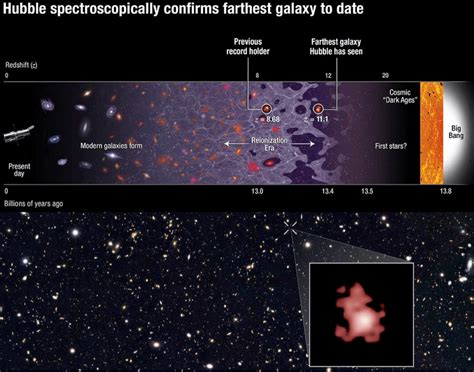 Hubble Shatters The Cosmic Record For Most Distant Galaxy Lunarclips
