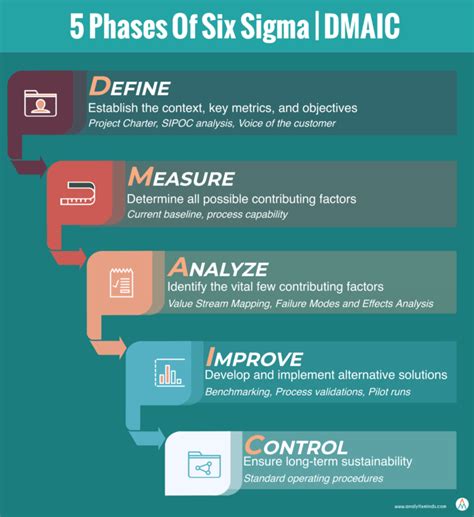 dmaic in six sigma 5 steps process analytixminds