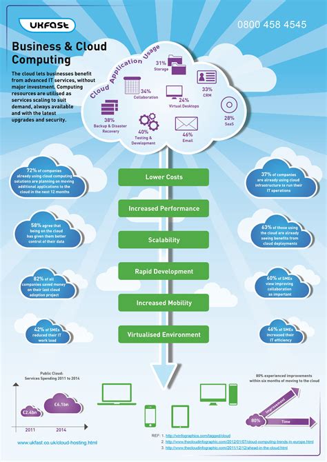 Business And Cloud Computing Infographic
