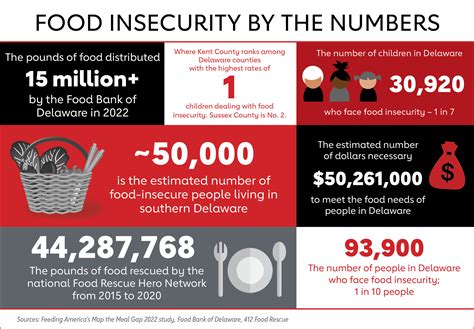 Food Insecurity By The Numbers Infographic American Heart Association