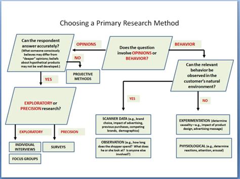 I simply attempt to summarize it here for my own understanding, as i don't have a solid enough foundation in so, you cannot do that scientific test unless you test everyone in the country or in new york city and test them again every week. Consumer Research Methods