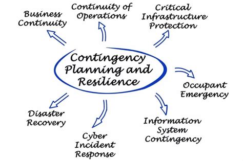 Importance Of Contingency Plan In Project Management Manage Risks