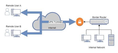 What Is A Secure Remote Access Vpn