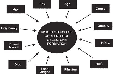 Figure 1 From Risk Factors And Pathogenesis Of Cholesterol Gallstones