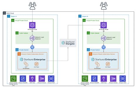 Optimizing Cloud Infrastructure Cost And Performance With Starburst On AWS AWS Architecture Blog
