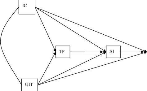 Diagram Of The Relationship Between Variables Download Scientific Diagram