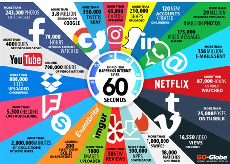 Theories and researches on internet and social media in malaysia. Wat er in 60 seconden gebeurt op het internet. Update 2017 ...