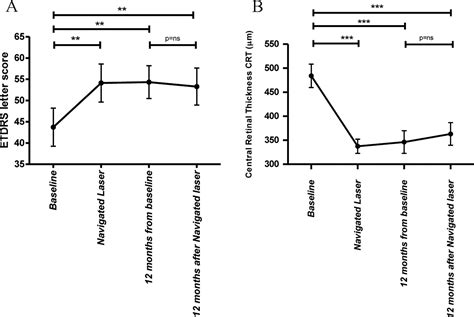 12 Month Results Of The Standardised Combination Therapy For Diabetic