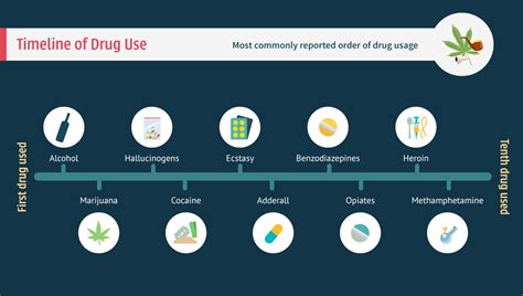 Gateway Drugs Tracking Drug Use In America