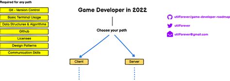 Github Utilforevergame Developer Roadmap Roadmap To Becoming A Game