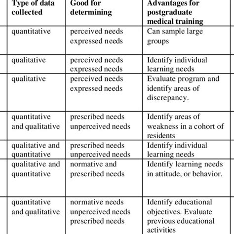 Types Of Needs Assessments Download Table