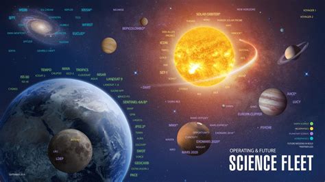 Nasa Science Missions Circle Earth The Sun The Moon Mars And Many