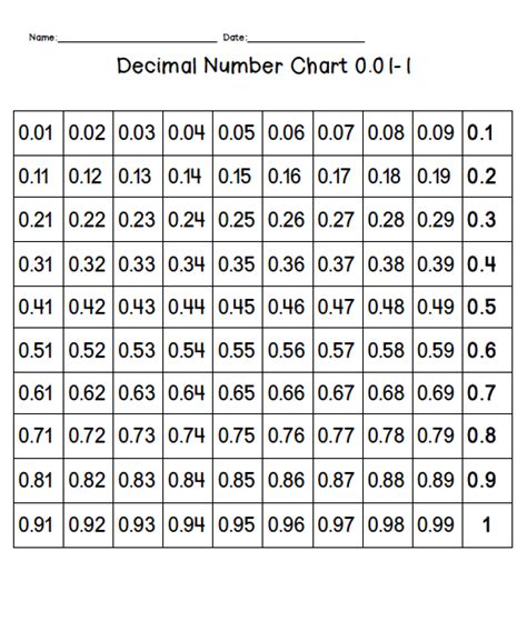 Decimal Chart For Kids Decimal Place Value Lesson For Kids Study Com