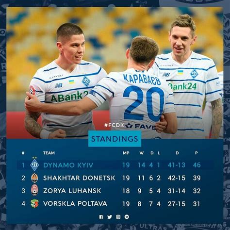 По уровню команд счет должен был быть 1:4. Турнірна таблиця УПЛ. Динамо відірвалося від Шахтаря вже на 7 очок