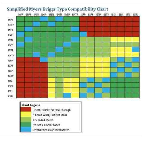 Compatibility Chart Mbti Relationships Infp Personality