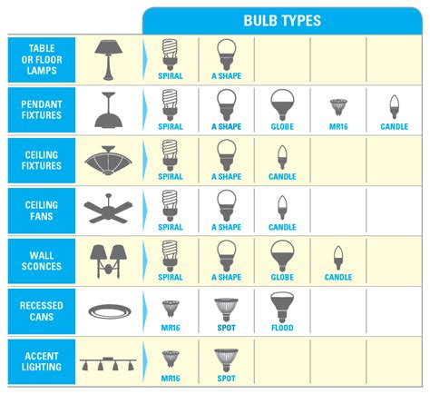 Energy Star Certified Cfl And Led Bulbs Are Available In A Variety Of