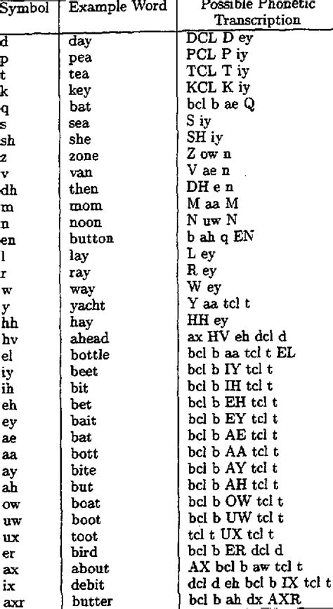 From The Arfabet Set Selected Phoneme And Phonetic Symbols Download Table