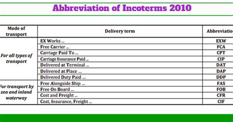 Sea And Inland Waterway Transport Incoterms