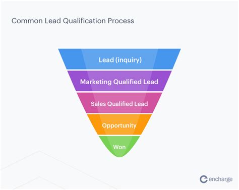 What Is A Lead How To Qualify And Generate Leads Encharge