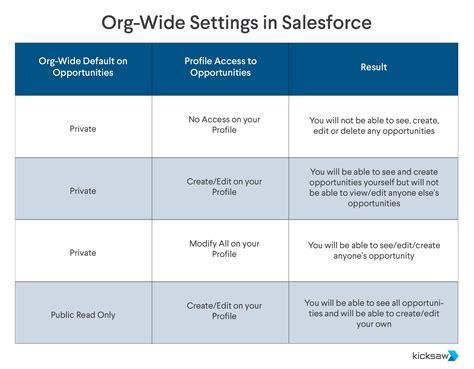 Salesforce 101 Roles Vs Profiles