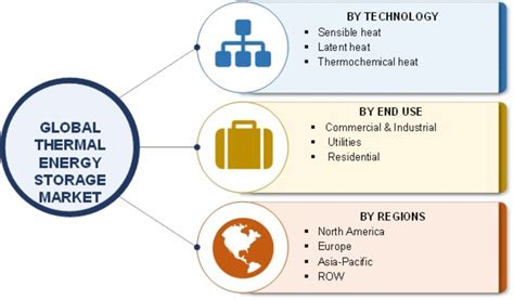Thermal Energy Storage Market Research Report Forecast To 2022 Mrfr