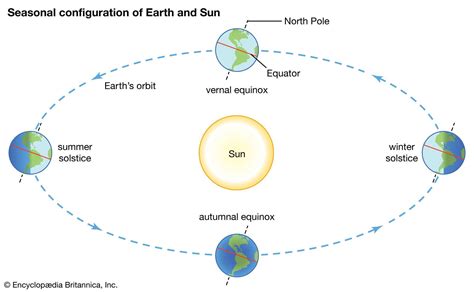 Whats The Difference Between A Solstice And An Equinox Britannica