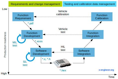 V Shaped Diagram Of Embedded Software Development Download
