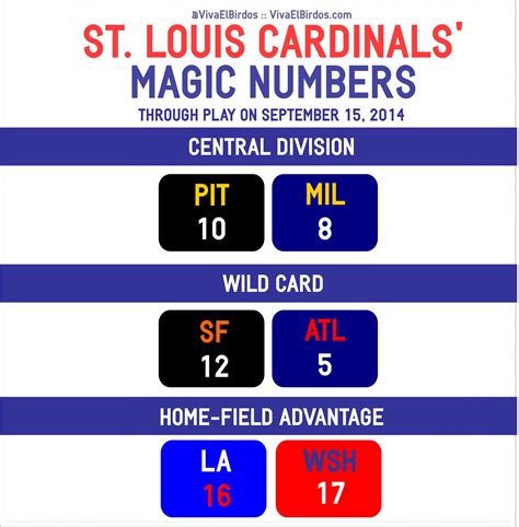 St. Louis Cardinals magic numbers for division, wild card, and home