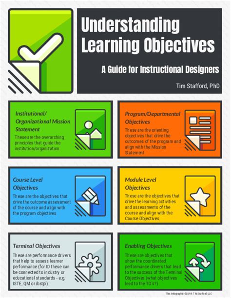 Pdf Understanding Learning Objectives A Guide For Instructional