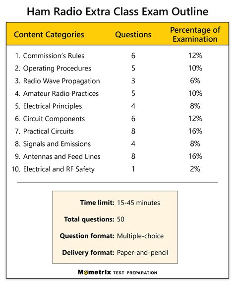 Ham Radio Exam Extra Class Practice Test Updated 2024