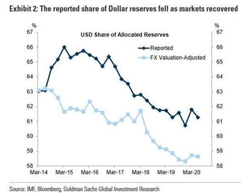 De Dollarization Trend Remains Intact Grabien News