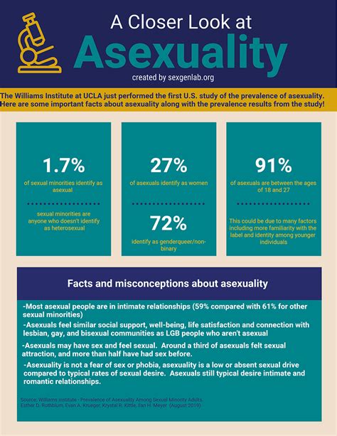 Infographic A Closer Look At Asexuality