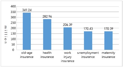 Participating insurance — insurance in which the policyholders receive dividends and share in the participating policy — an insurance contract that pays dividends to the policy holder. The Number of Urban Employees Participating in Five Branches of Social... | Download Scientific ...