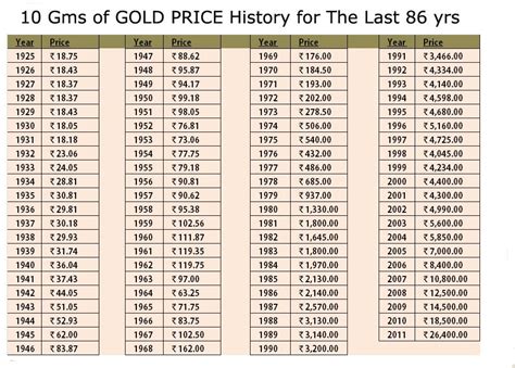 1 month gold price per kilo. GOLD PRICE for last 86 years in India