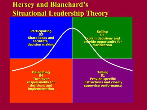 The Hersey Blanchard Situational Leadership Model Download Gambaran