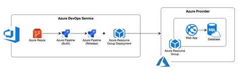 Create A Ci Cd Pipeline With Azure Pipelines Azure Architecture Riset