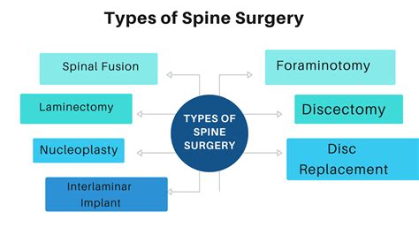 Types Of Spine Surgery And Recovery Chances